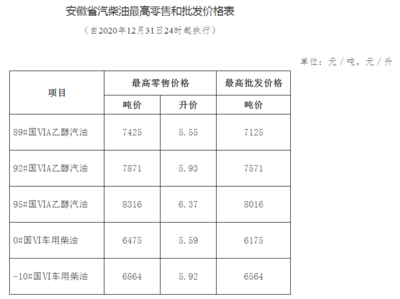 油价上调！安徽92#汽油升至5.93元/升 成品油批发市场迎来波动