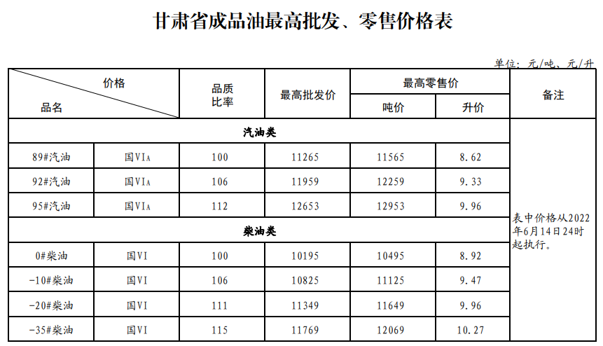 2022年6月14日24时起甘肃省成品油价格上调